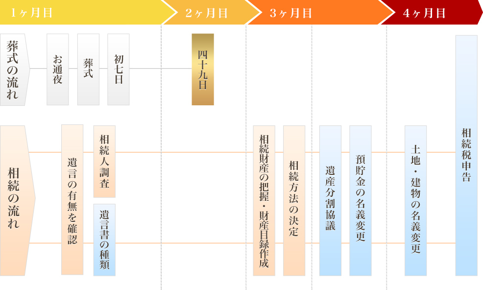 相続手続きの流れ  税理士法人思惟の樹事務所